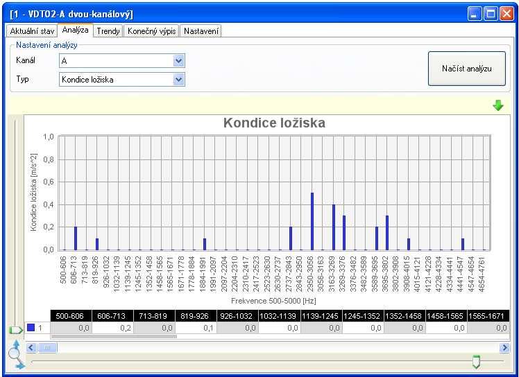 Obr. 7 Načtení frekvenční analýzy