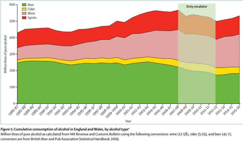Obrázek 7-5: Zavedení automatického zvyšování daně na alkohol v UK (tzv.