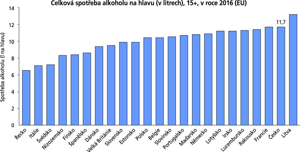Obrázek 1-1: Spotřeba alkoholu v zemích OECD Cíle studie Prvním cílem této studie je odhadnout celospolečenské náklady nadměrné konzumace alkoholu v České republice pro rok 2016.