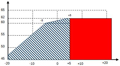 Chytré odtávání = úsporné odtávání Pomocí funkce SSD (Smart Soft Defrost) umožňuje TČ nepřetržitou dodávku tepla až do venkovní teploty +5 C.