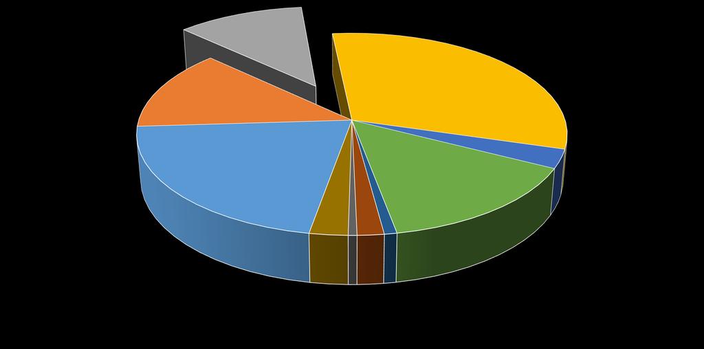 Struktura nákladů FAČR v roce 2017 (v mil Kč) Ostatní náklady asociace, 126