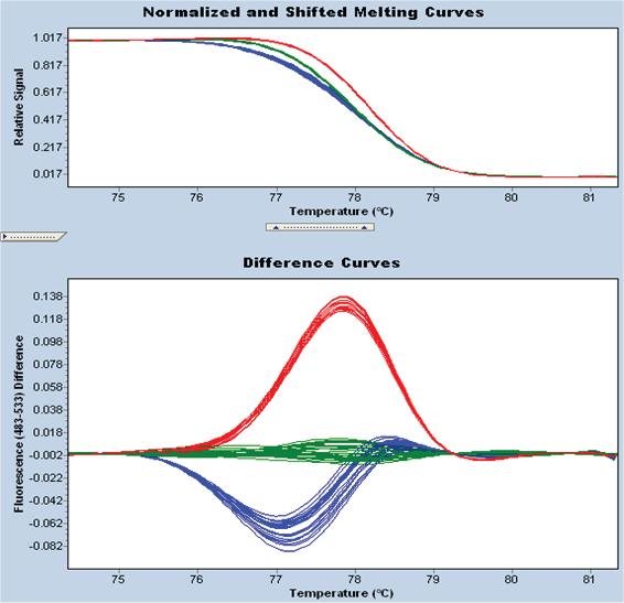 High-resolution melting (HRM)