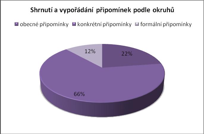 VYPOŘÁDÁNÍ PŘIPOMÍNEK PŘIPRAVOVANÉ VÝZVY V RÁMCI OBLASTI PODPORY 3.4 V rámci připomínkování zveřejněného návrhu výzvy bylo zasláno celkem 146 připomínek od 37 subjektů.