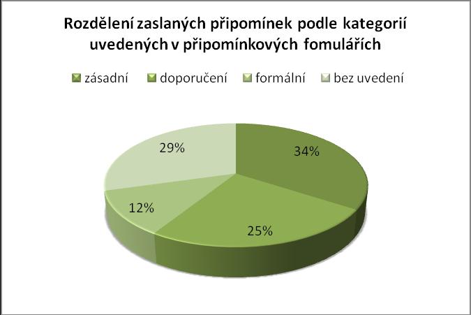 ke konkrétním částem textu) a kategorií (zásadní, doporučení a formální připomínka).