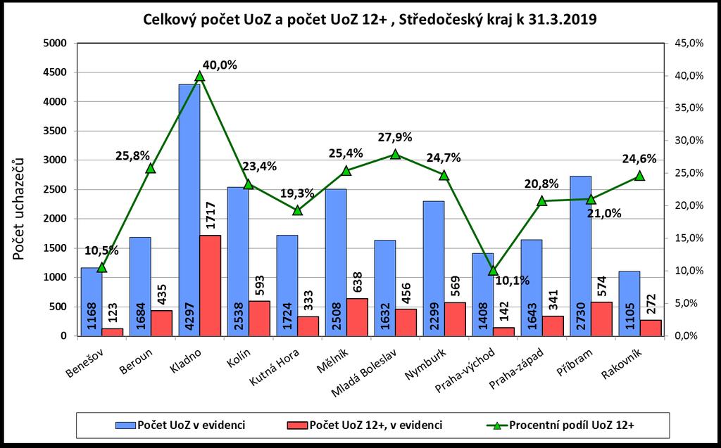 Porovnání počtu VPM s počtem UoZ,Míra VPM k 31.3.2019 Počet evidovaných UoZ Počet dosažitelných UoZ Počet evidovaných VPM Procentní podíl VPM na UoZ (počet UoZ sl.