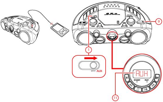 6.4 Vstup pro externí zařízení AUX *externí zařízení nejsou součás balení Příprava a přehrávání z externích zařízení přes AUX 1. Posuňte přepínač (1) do pozice AUX. 2.