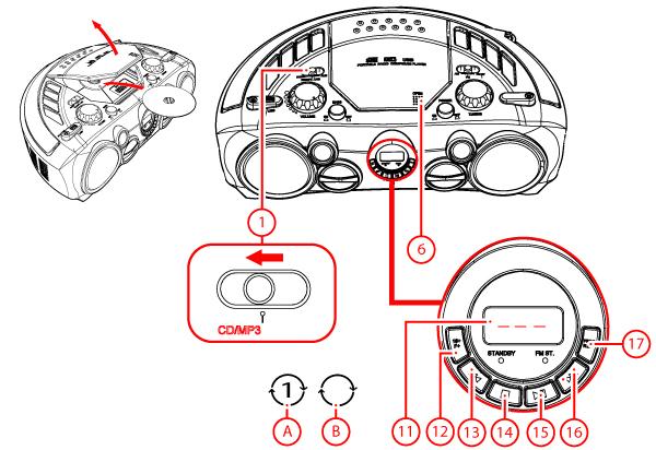 6.2 Funkce CD Příprava 1, Citlivě zatlačte na horní čás dvířek mechaniky CD (6), dvířka se otevřou. 2, Vložte CD po skem směrem nahoru a zavřere dvířka mechaniky CD (6). Přehrávání CD 1.