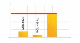 MOL HYDRO NABÍZÍ MIMOŘÁDNOU ČISTOTU 65 60 55 45 40 35 30 25 20 15 10 5 >14 MICRON >6 MICRON >4 MICRON DIN 51524 a Bosch Rexroth RE90235 (kód čistoty ISO 4406:1999) max.