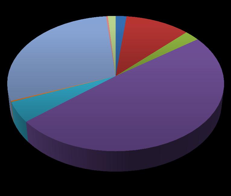 Graf 1 Vydavatelé ze SHERPA/RoMEO podle kontinentů 0,3%