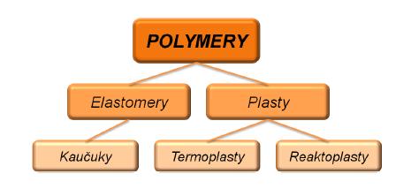 UTB ve Zlíně, Fakulta technologická 12 1 POLYMERY A JEJICH ROZDĚLENÍ Polymery patří mezi chemické látky, které mají díky svým obrovským molekulám, řadu různých vlastností.