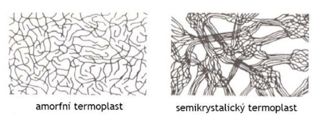 UTB ve Zlíně, Fakulta technologická 13 1.2.1 Reaktoplasty Tyto plasty se vytvrzují chemickou reakcí a vzniklým teplem.