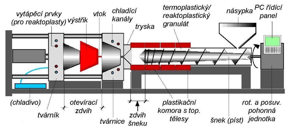 UTB ve Zlíně, Fakulta technologická 17 3 VSTŘIKOVACÍ STROJ Moderní stroje zvládnou vstřikovací proces zcela automaticky, díky tomu je zde dosaženo vysoké produktivity práce.