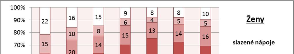 ženy, s věkem konzumace u obou pohlaví výrazně klesá. Ve věkové kategorii 15 30 let pije denně sladké nápoje 30 % mužů a 22 % žen, po 50 roku věku je to už jen kolem 10 % mužů i žen. Graf č.