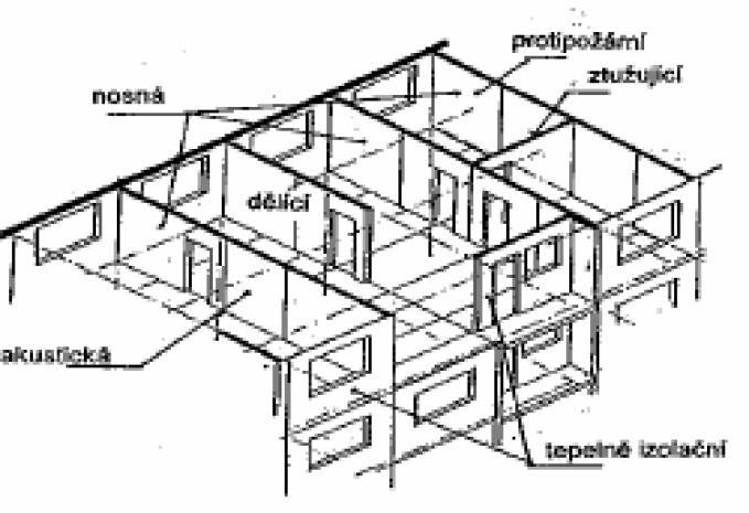 V závislosti na určení svislé nosné konstrukce mohou tyto plnit jednu nebo více následujících funkcí: primárně