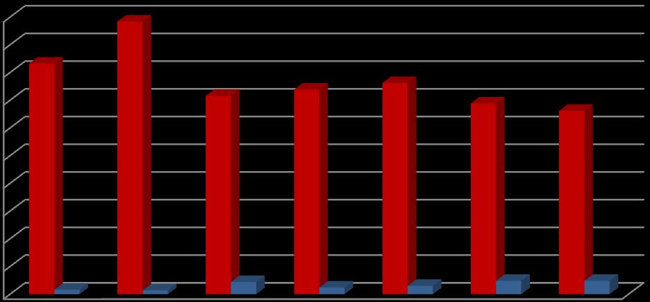 Graf 5: Přehled počtu účastníků vzdělávacích akcí v celoživotním a specializačním vzdělávání v letech 2012 2018 14 000 12 000 10 000 8 000 6 000 4 000 2 000 Počet účastníků - celoživotní vzdělávání