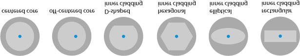 3 SPECIÁLNÍ STRUKTURY OPTICKÝCH VLÁKEN 3.1 Vlákna s dvojitým opláštěním U obyčejného jednovidového optického vlákna může být výstupní signál např. polarizovaný.