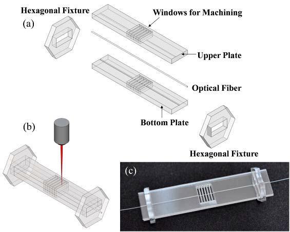 11: Struktura vlákna opracovaného laserem [12] Výroba vláken pomocí femtosekundového laseru Optické vlákno se upevňuje do upínacího zařízení, které je vyrobeno z polymetylmetakrylátu a obsahuje čtyři