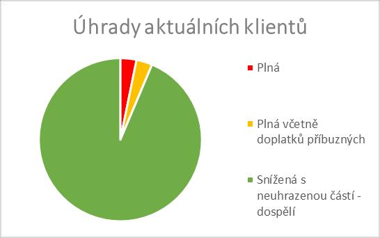 DOMOV PRO OSOBY SE ZDRAVOTNÍM POSTIŽENÍM - KOKORY Věkové pásmo Klientů 3-6 let 0 7-12 let 0 13-18 let 0 19-26 let 0 27-65 let 33