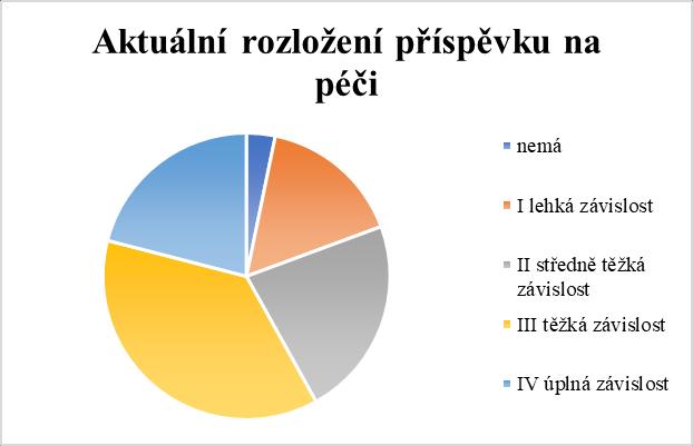 dospělí Typ pobytu: celoroční Úhrada Počet Plná 2 Plná včetně doplatků 2 příbuzných Snížená s neuhrazenou částí - 58 dospělí Celkem