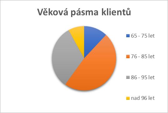 DOMOV PRO SENIORY Věkové pásmo Klientů 65-75 let 3 76-85 let 12 86-95 let 8 nad 96 let 2 Počet mužů a žen