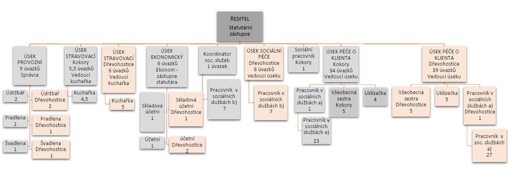 V. ÚSEKY A JEJICH ČINNOSTI Organizační schéma Centrum Dominika