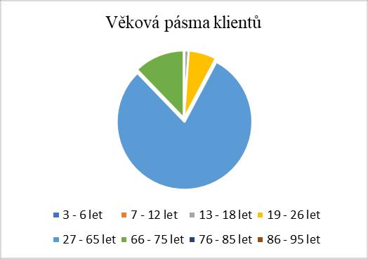 DOMOV PRO OSOBY SE ZDRAVOTNÍM POSTIŽENÍM - DŘEVOHOSTICE Věkové pásmo Klientů 3-6 let 0 7-12 let 0 13-18 let 1 19-26 let 6 27-65 let 72