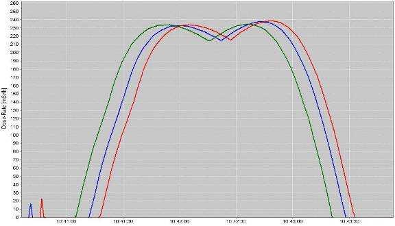 12-26 Snímky ze simulovaného zásahu NV-RT optimalizované Z grafů (viz. Obr. 12-27, Obr. 12-28) vidíme, že ani zde jsme se nevyhnuli poměrně vysokým peakům v průběhu dávkového příkonu.
