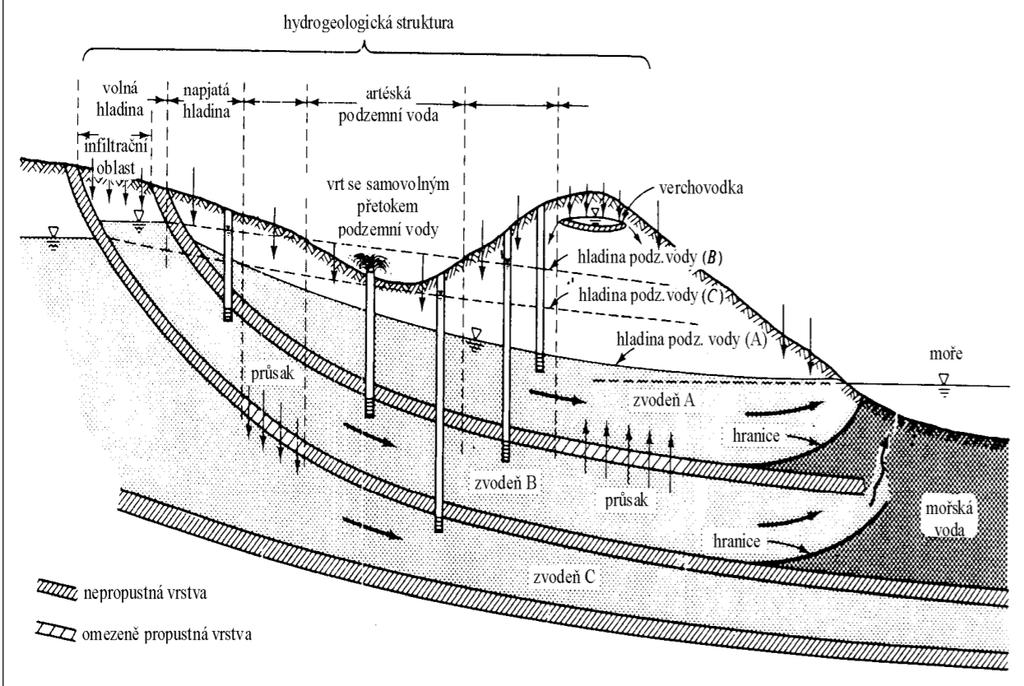 Hydrogeologický průzkum -