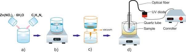 Pop-Georgievski, Study of the surface properties of ZnO nanocolumns used for thinfilm solar cells, Beilstein J.