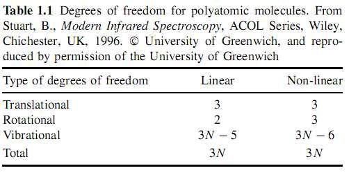 Molecular vibration examples degrees of freedom 3*N-5 = 3*3-5 = 4 degrees of freedom 3*N-6 = 3*3-6 = 3 1.