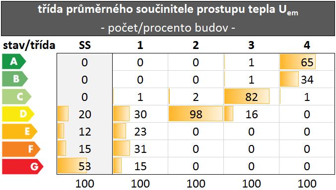 Obrázek 6 uvádí rozdělení četnosti a kumulativní četnost (tečkovaná křivka) průměrného součinitele prostupu tepla ve stávajícím stavu a v jednotlivých navrhovaných variantách (S1 až S4) renovace