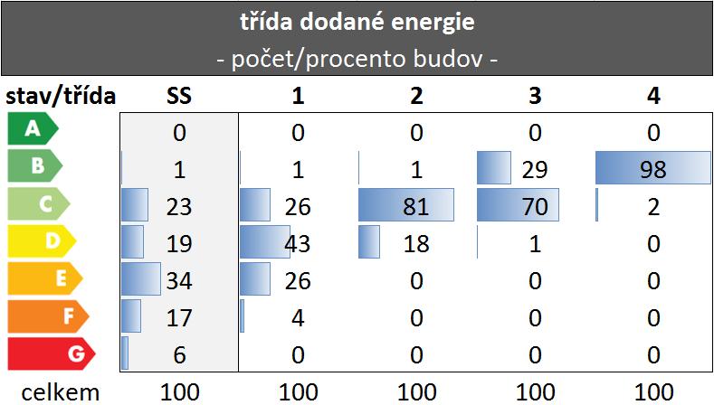 Obrázek 10 a Tabulka 12 potom uvádějí procentuální úsporu celkové dodané energie, která se pohybuje mezi 17% v případě dílčí renovací po 54% v případě renovace na pasivní hodnoty.