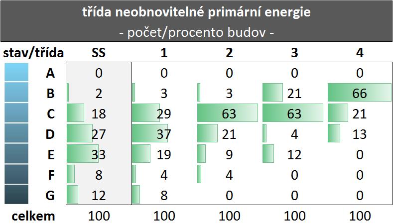Neobnovitelná primární energie Tabulka 14 níže potom uvádí obdobné výsledky pro zatřídění neobnovitelné primární energie.
