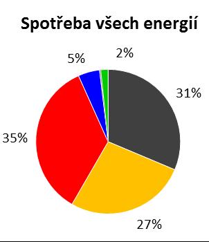 Obrázek 36: Spotřeba energie v palivu dle typu komodity pro hodnocený vzorek budov (celková spotřeba) Obrázek 37: Procentuální podíl všech komodit na celkové spotřebě energie Tabulka 50: Celkové