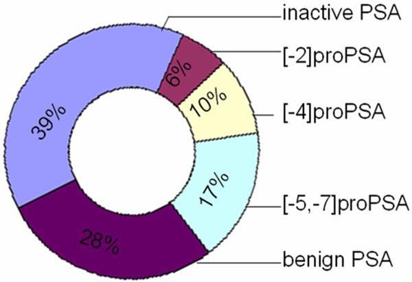 % Zastoupení