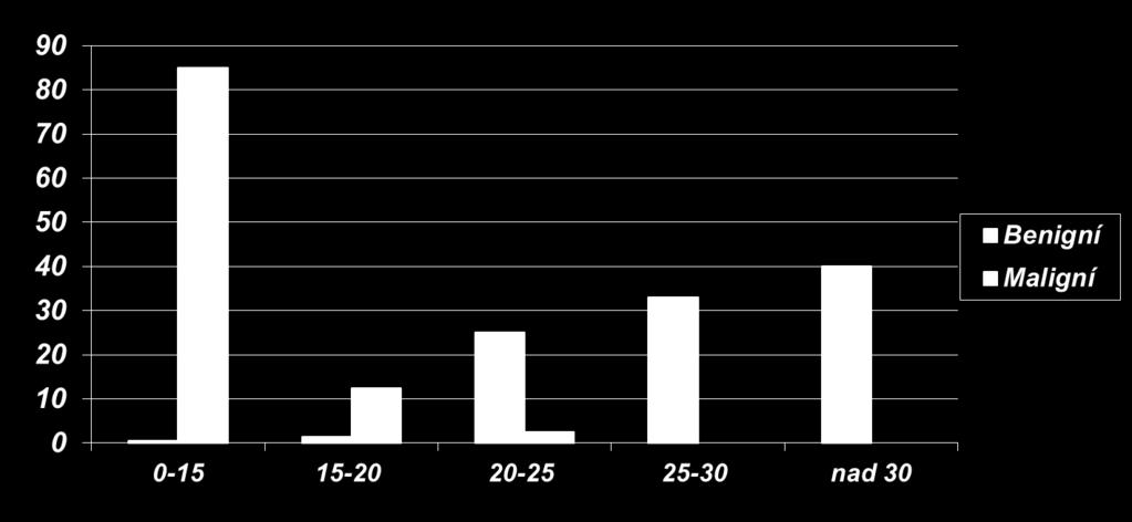 % výskyt Stanovení poměru fpsa:tpsa