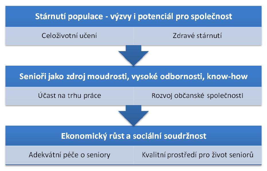 Národní akční plán podporující