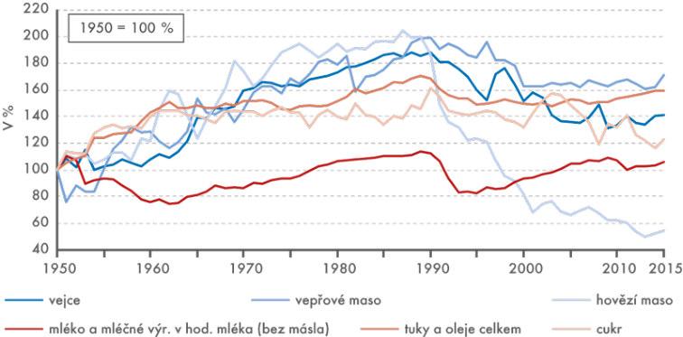 14. SPOTŘEBA POTRAVIN Na obrázku vidíš graf spotřeby vybraných potravin mezi roky 1950 2015. Zdroj: http://www.statistikaamy.