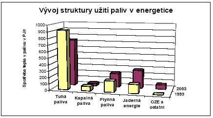 energie (pro výrobu elektřiny), zemního plynu (pro decentralizované teplo)a obnovitelných zdrojů energie (zejména biomasy). Jsou reálné předpoklady, že tyto trendy budou pokračovat. Tab.