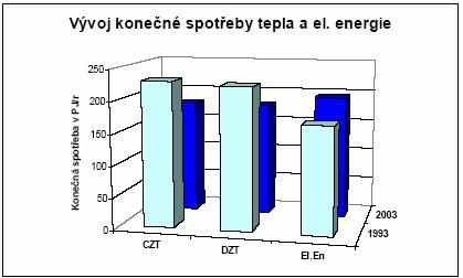 Vývoj konečné spotřeby tepla a elektrické energie