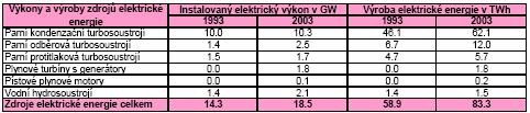 elektrické energie Tab.