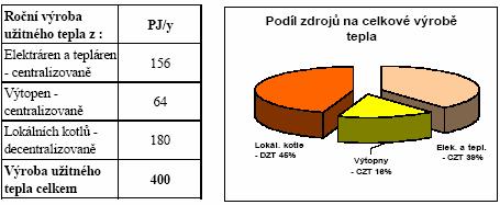 Podíl zdrojů na celkové výrobě elektrické energie v roce 2003 Obr.