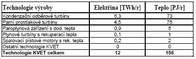 SITUACE V KOMBINOVANÉ VÝROBĚ ELEKTRICKÉ ENERGIE A TEPLA (KVET) Objem výroby elektrické energie a tepla