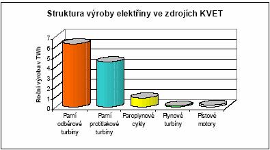Obr. Struktura výroby elektřiny ve zdrojích KVET Obr. Struktura výroby tepla ve zdrojích KVET Tab.