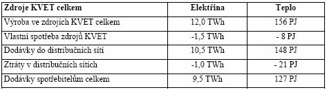 Kombinovaná výroba elektrické energie a tepla v plynových turbínách a plynových motorech s rekuperací tepla je zatím minimální. 4.2.