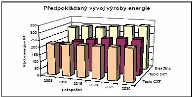 Tab. Předpokládaný vývoj výroby elektrické energie Tab. Předpokládaný vývoj výroby tepla Obr.