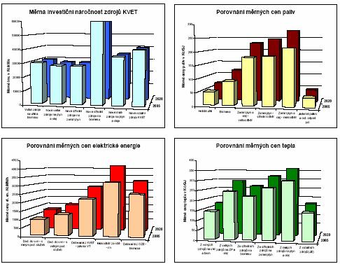 Obr. Porovnání cenových relací, paliv, tepla a elektrické energie v letech 2005 a 2020 Z údajů je zřejmé, že zatímco u vývoje měrné investiční náročnosti se růst měrných investic v letech neuvažuje,