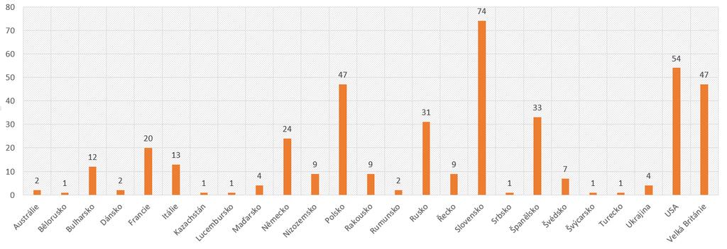 Statistiky země původu cestujících - Plzeň