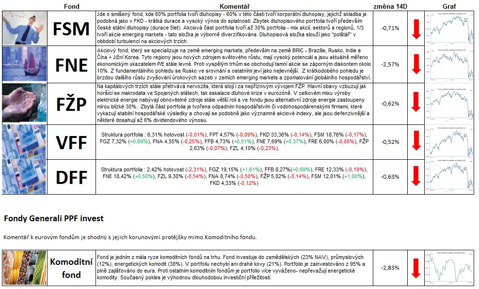 Komentář k fondům