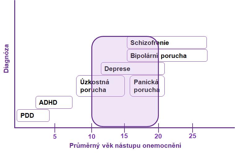 Velká část duševních onemocnění se